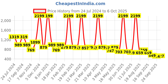 myntra.com Bata Gold Coloured Embellished Open Toe Flats bata Price History Graph from 24 Jul 2024 to 6 Oct 2025