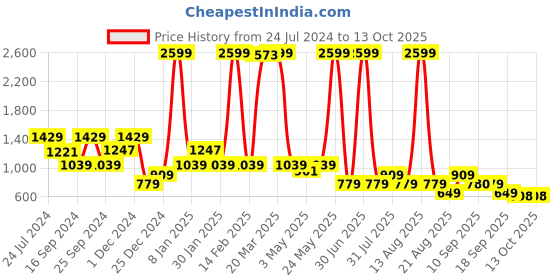 myntra.com Bata Gold-Toned Embellished Kitten Heels With Backstrap bata Price History Graph from 24 Jul 2024 to 12 Oct 2025