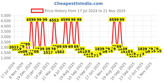 myntra.com Bata Gold-Toned Embellished Wedge Heels bata Price History Graph from 17 Jul 2024 to 21 Nov 2025