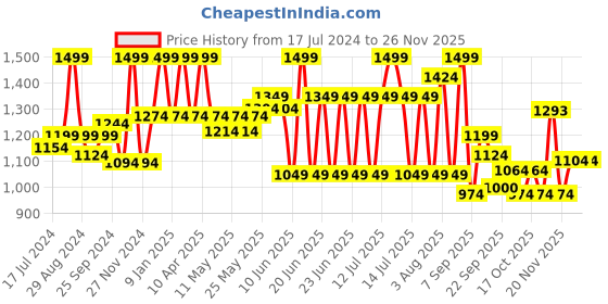 myntra.com Bata Green Colourblocked Wedge Sandals bata Price History Graph from 17 Jul 2024 to 25 Nov 2025