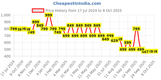 myntra.com Bata Grey & Brown Wedge Heels with Laser Cuts bata Price History Graph from 17 Jul 2024 to 8 Oct 2025