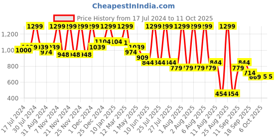 myntra.com Bata Grey PU Wedge Sandals with Laser Cuts bata Price History Graph from 17 Jul 2024 to 10 Oct 2025