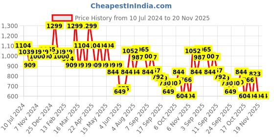 myntra.com Bata Grey Wedge Sandals with Laser Cuts bata Price History Graph from 10 Jul 2024 to 20 Nov 2025