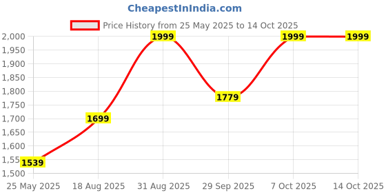 myntra.com marie claire Bata Handheld Bag marie claire Price History Graph from 25 May 2025 to 13 Oct 2025