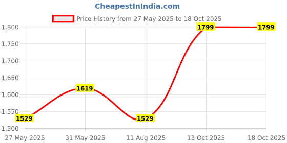 myntra.com marie claire Bata Handheld Bag marie claire Price History Graph from 27 May 2025 to 17 Oct 2025