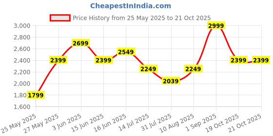 myntra.com Bata Kid Laser Cuts Slip-On Sneakers bata Price History Graph from 25 May 2025 to 21 Oct 2025