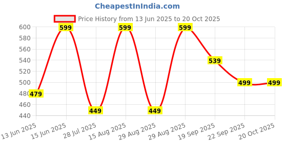 myntra.com Bata Kids MANNY E 24 Round Toe School Shoes bata Price History Graph from 13 Jun 2025 to 20 Oct 2025