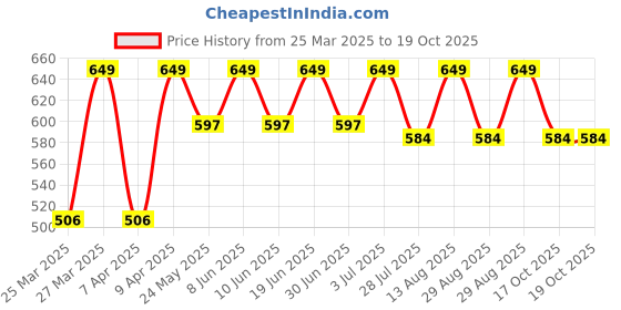 myntra.com Bata Kids MANNY E 24 Round Toe Velcro School Shoes bata Price History Graph from 25 Mar 2025 to 17 Oct 2025