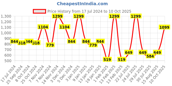 myntra.com Bata Kids Perforated Sneakers bata Price History Graph from 17 Jul 2024 to 10 Oct 2025