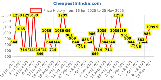 myntra.com Bata Kids PETER E 24 Round Toe School Shoes bata Price History Graph from 16 Jun 2025 to 25 Nov 2025