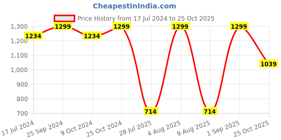 myntra.com Bata Kids PETER E 24 Velcro School Sneakers bata Price History Graph from 17 Jul 2024 to 25 Oct 2025