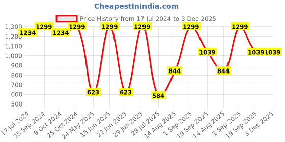 myntra.com Bata Kids Round Toe Sneakers bata Price History Graph from 17 Jul 2024 to 2 Dec 2025
