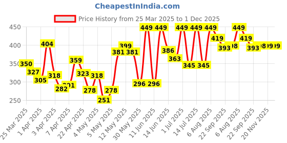 myntra.com Bata Kids SAMUEL E 24 Lace-Up School Sneakers bata Price History Graph from 25 Mar 2025 to 30 Nov 2025