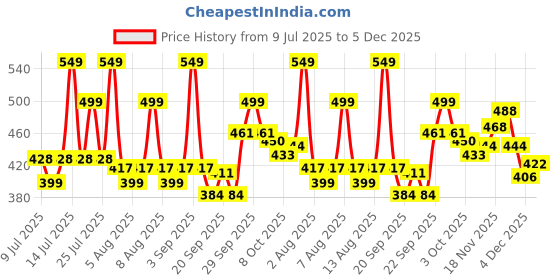 myntra.com Bata Kids SAMUEL E 24 Lace-Up School Sneakers bata Price History Graph from 9 Jul 2025 to 5 Dec 2025