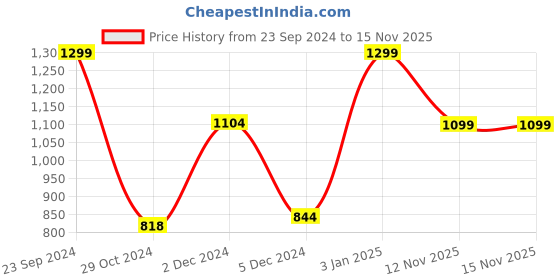 myntra.com Bata Kids Textured School Sneakers bata Price History Graph from 23 Sep 2024 to 15 Nov 2025