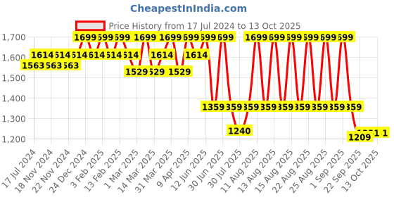 myntra.com Bata Kids Velcro Closure Comfort Insole Textile Basics School Sneakers bata Price History Graph from 17 Jul 2024 to 13 Oct 2025