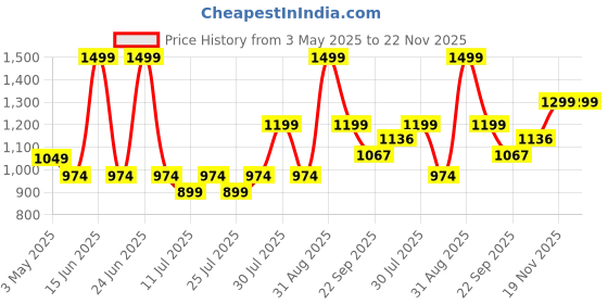 myntra.com Bata Kids Woven Design Comfort Insole Mesh Basics School Sneakers bata Price History Graph from 3 May 2025 to 21 Nov 2025