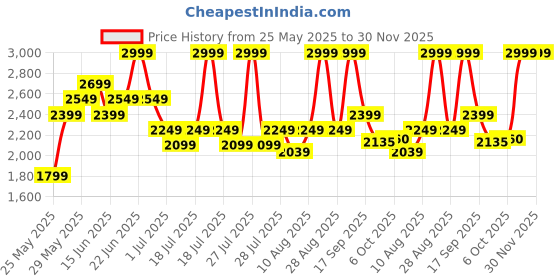myntra.com Bata Kids Woven Design Slip-On Sneakers bata Price History Graph from 25 May 2025 to 30 Nov 2025