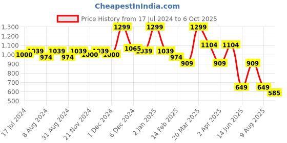 myntra.com Bata Knotted Strap Open Toe Wedge Heels bata Price History Graph from 17 Jul 2024 to 6 Oct 2025