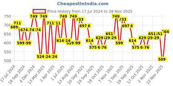 myntra.com Bata Laser Cut One Toe Flats bata Price History Graph from 17 Jul 2024 to 28 Nov 2025