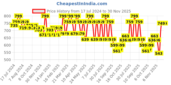 myntra.com Bata Laser Cut Open Toe Flatform Heels bata Price History Graph from 17 Jul 2024 to 29 Nov 2025