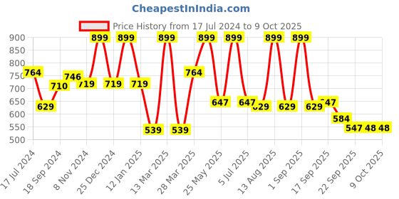 myntra.com bata comfit Bata Laser Cut Open Toe Flats bata comfit Price History Graph from 17 Jul 2024 to 8 Oct 2025