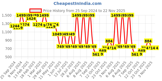 myntra.com bata comfit Bata Laser Cut Open Toe Flats bata comfit Price History Graph from 25 Sep 2024 to 22 Nov 2025