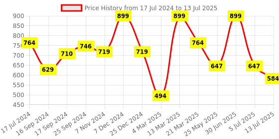myntra.com bata comfit Bata Laser Cut Open Toe Flats bata comfit Price History Graph from 17 Jul 2024 to 13 Jul 2025