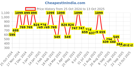 myntra.com Bata Laser Cut Open Toe Flats bata Price History Graph from 25 Oct 2024 to 13 Oct 2025