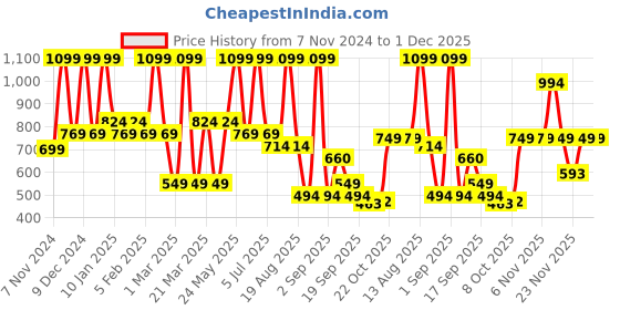 myntra.com Bata Laser Cut Open Toe Flats bata Price History Graph from 7 Nov 2024 to 1 Dec 2025
