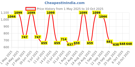 myntra.com Bata Laser Cut Open Toe Flats bata Price History Graph from 1 May 2025 to 9 Oct 2025