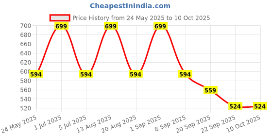 myntra.com Bata Laser Cut Open Toe Flats bata Price History Graph from 24 May 2025 to 10 Oct 2025