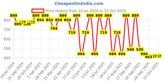 myntra.com Bata Laser Cuts One Toe Flats bata Price History Graph from 24 Jul 2024 to 15 Oct 2025