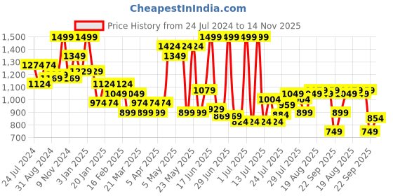 myntra.com Bata Laser Cuts Shoe-Style Sandals bata Price History Graph from 24 Jul 2024 to 14 Nov 2025