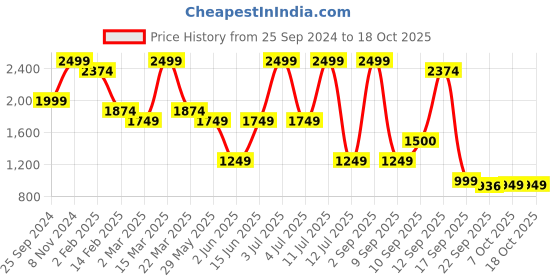 myntra.com Bata Leather Wedge Sandals bata Price History Graph from 25 Sep 2024 to 18 Oct 2025