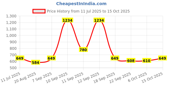 myntra.com Bata Light Weight Wedge Heels bata Price History Graph from 11 Jul 2025 to 15 Oct 2025