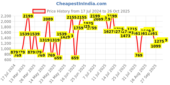 myntra.com Bata LINDA Strappy Open Toe Wedge Heels bata Price History Graph from 17 Jul 2024 to 26 Oct 2025