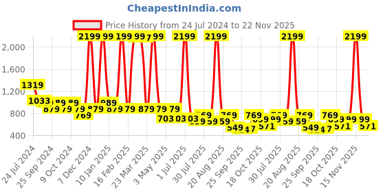 myntra.com Bata LYNN Ethnic Embellished Fabric Open Toe Flats bata Price History Graph from 24 Jul 2024 to 22 Nov 2025
