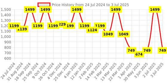 myntra.com Bata MACMILLAN Embellished Wedges With Backstrap & Laser Cuts bata Price History Graph from 24 Jul 2024 to 3 Jul 2025