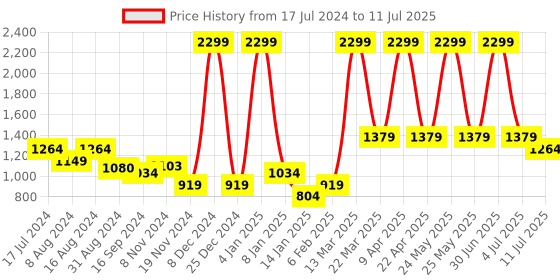 myntra.com Bata Marielle Buckle Embellished Block Heel Mules bata Price History Graph from 17 Jul 2024 to 11 Jul 2025