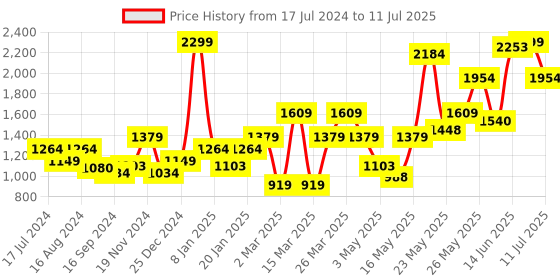 myntra.com Bata MARIELLE Pointed Toe Block Heel Mules bata Price History Graph from 17 Jul 2024 to 11 Jul 2025