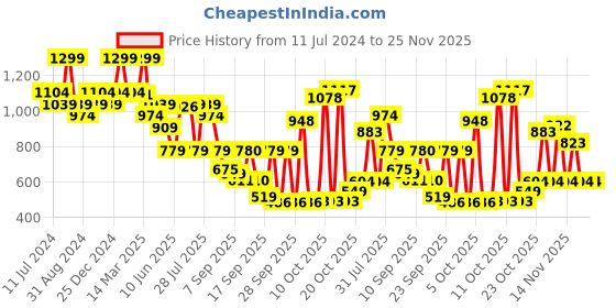 myntra.com Bata Maroon PU Wedge Sandals bata Price History Graph from 11 Jul 2024 to 25 Nov 2025