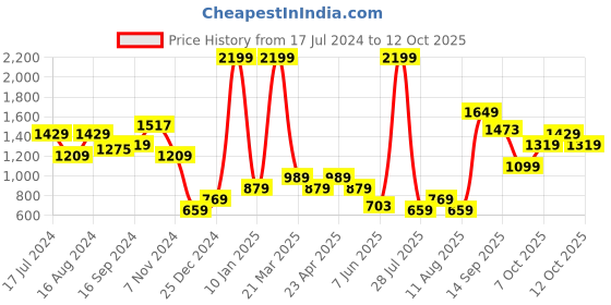 myntra.com Bata Men Addy Slip-On Horsebit Loafers bata Price History Graph from 17 Jul 2024 to 12 Oct 2025