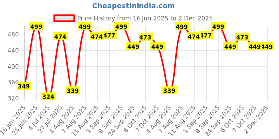 myntra.com Bata Men ANDY Textured Shoe-Style Sandals bata Price History Graph from 16 Jun 2025 to 2 Dec 2025