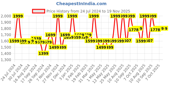 myntra.com Bata Men ARTURO Textured Formal Slip-On Shoes bata Price History Graph from 24 Jul 2024 to 19 Nov 2025