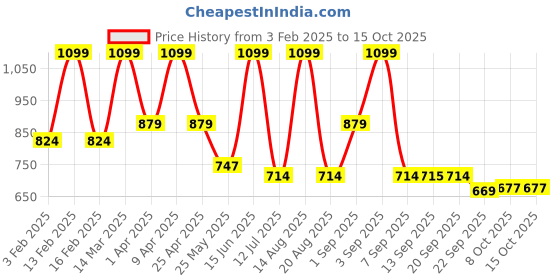 myntra.com Bata Men ASTON E Walking Non-Marking Shoes bata Price History Graph from 3 Feb 2025 to 15 Oct 2025