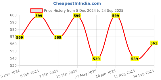 myntra.com Bata Men Beige Slip-On Sneakers bata Price History Graph from 5 Dec 2024 to 24 Sep 2025