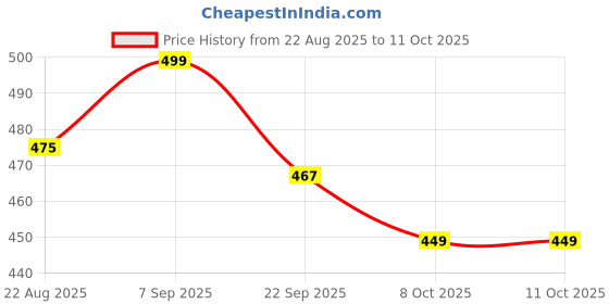 myntra.com Bata Men Beige Woven Design Driven Shoes bata Price History Graph from 22 Aug 2025 to 11 Oct 2025
