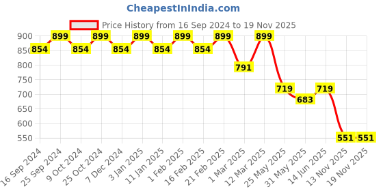 myntra.com Bata Men Black & Off White PU Comfort Sandals bata Price History Graph from 16 Sep 2024 to 18 Nov 2025
