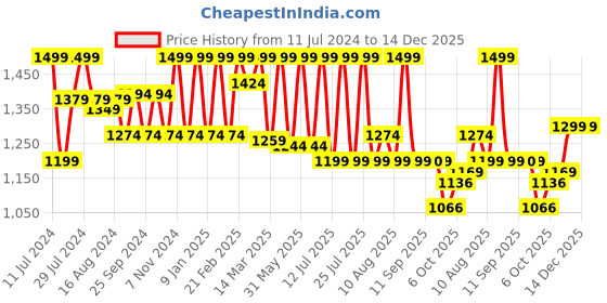 myntra.com Bata Men Black Casual Sneakers bata Price History Graph from 11 Jul 2024 to 14 Dec 2025